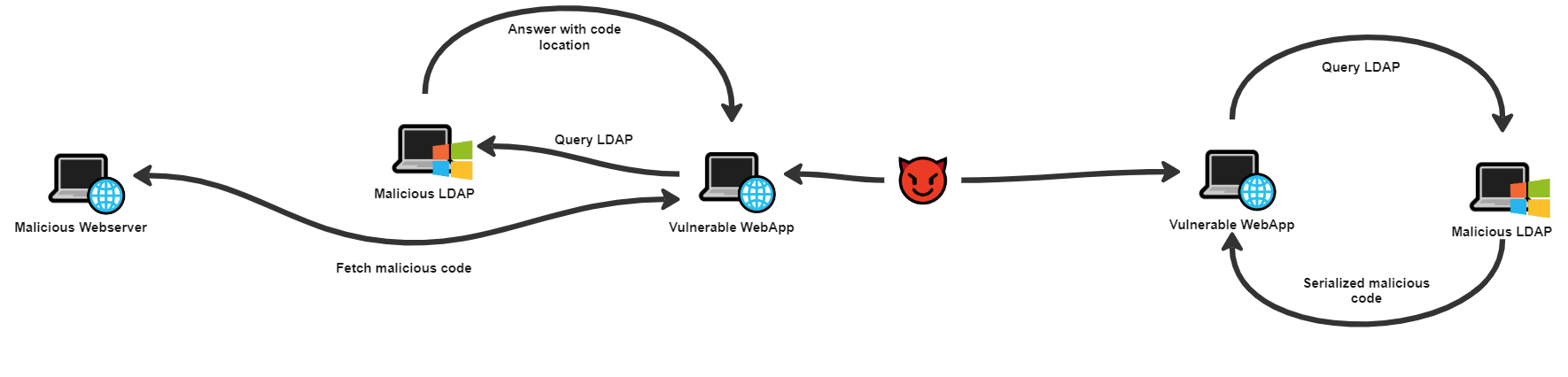 A diagram showing the two possible attack vectors