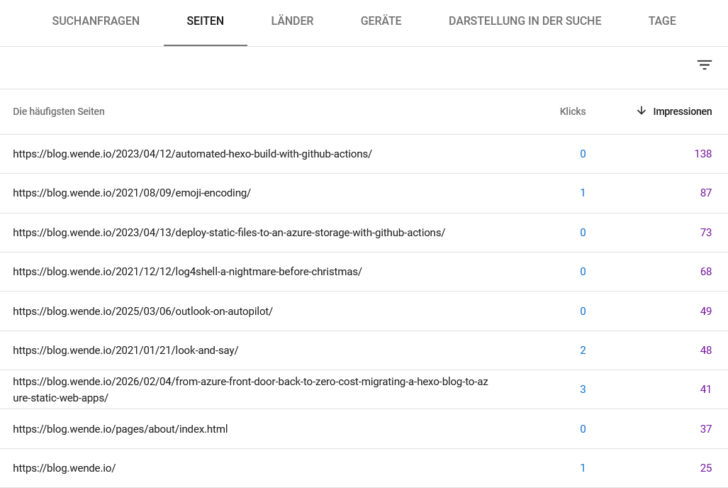 SEO Revisit: What Actually Changed After 4 Weeks