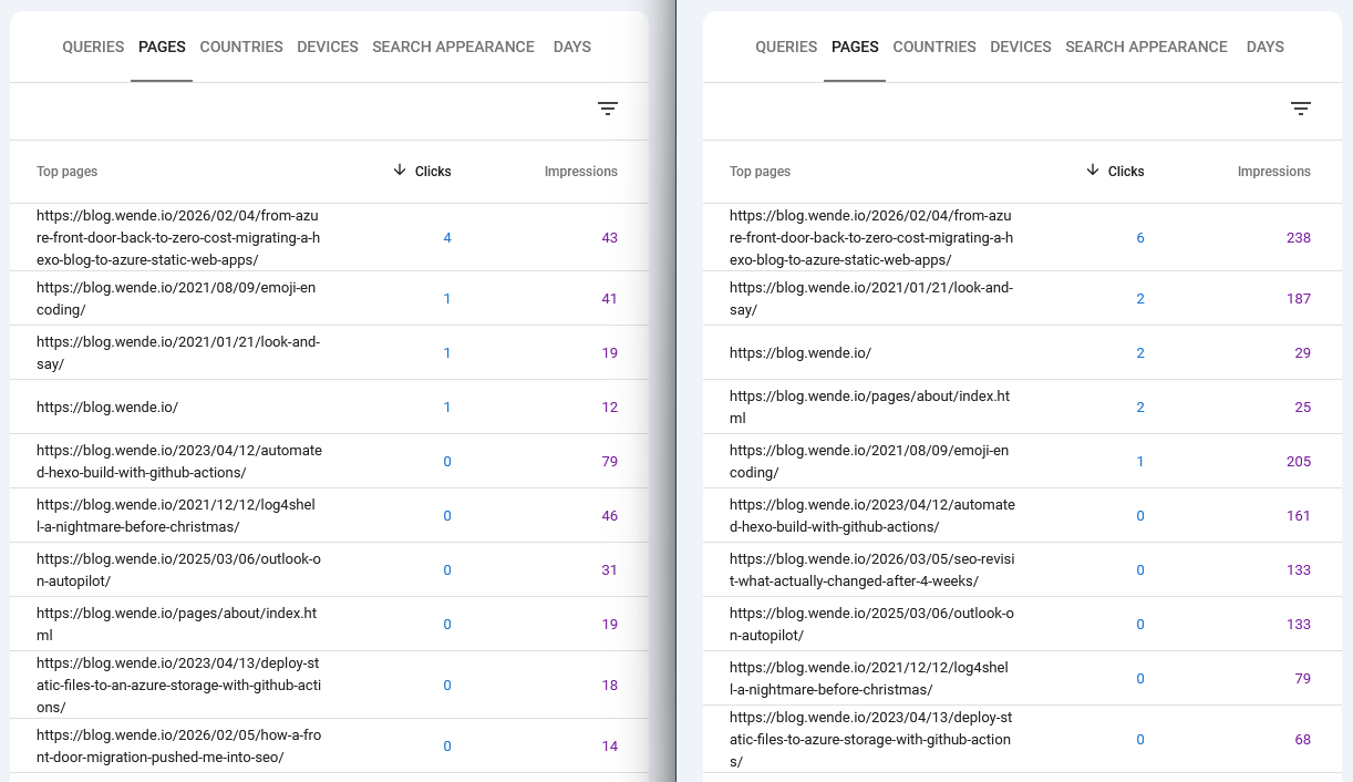Early SEO Signals Didn’t Hold - What Actually Persisted Over Time