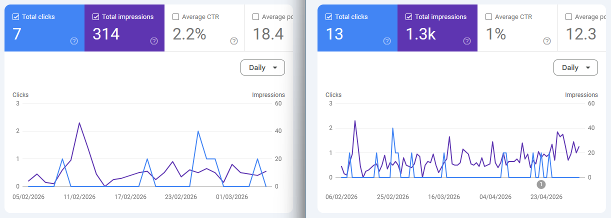 Early SEO Signals Didn’t Hold - What Actually Persisted Over Time