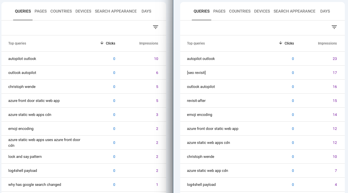 Early SEO Signals Didn’t Hold - What Actually Persisted Over Time
